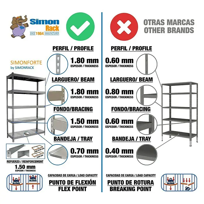 Simonrack Simonforte Schwerlastregal Simonforte Metall - H x B x T: 90 x 150 x 60 cm, Traglast pro Boden: 600 kg, Anzahl Böden: 2 Stk., Stecken, Silber/Silber - Vergleich von Simon Rack-Regalen mit anderen Marken: Simon Rack bietet robustere Profile, Träger und Verstärkungen für höhere Belastbarkeit.