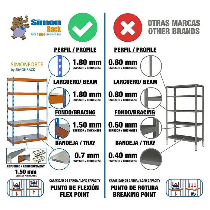 Simonrack Simonforte Schwerlastregal Simonforte Metall - H x B x T: 150 x 150 x 75 cm, Traglast pro Boden: 600 kg, Anzahl Böden: 3 Stk., Stecken, Blau/Orange/Silber - Vergleich von Simon Rack Regalen mit anderen Marken, Hervorhebung der Materialstärke und Belastbarkeit.