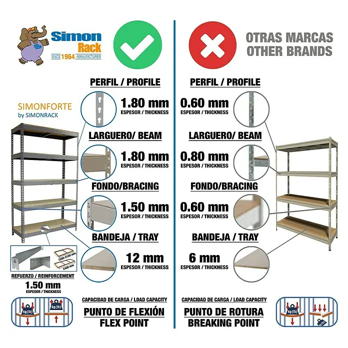 Simonrack Simonforte Schwerlastregal Simonforte Chipboard - H x B x T: 90 x 150 x 45 cm, Traglast pro Boden: 600 kg, Anzahl Böden: 2 Stk., Stecken, Grau - Vergleich von Simonforte-Regalen mit anderen Marken: Stärkeres Profil, höhere Tragkraft und bessere Materialien.