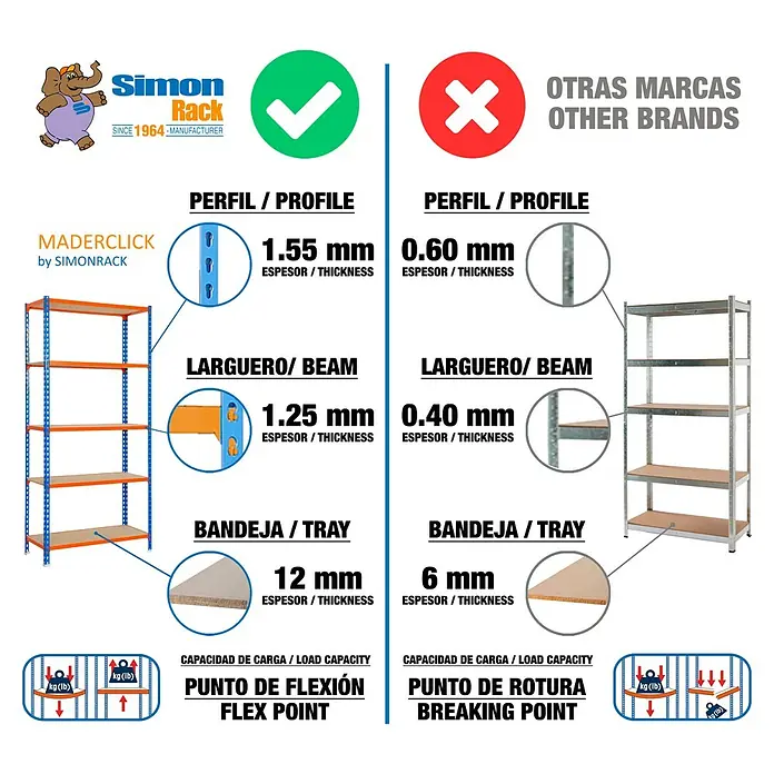Simonrack Maderclick Metallregal Maderclick - H x B x T: 180 x 90 x 30 cm, Traglast pro Boden: 150 kg, Anzahl Böden: 5 Stk., Stecken, Blau/Orange - Simonrack-Regalmerkmale im Vergleich zu anderen Marken: Profilstärke, Trägerdicke, Fachbodenstärke, Flex- und Bruchpunkt.
