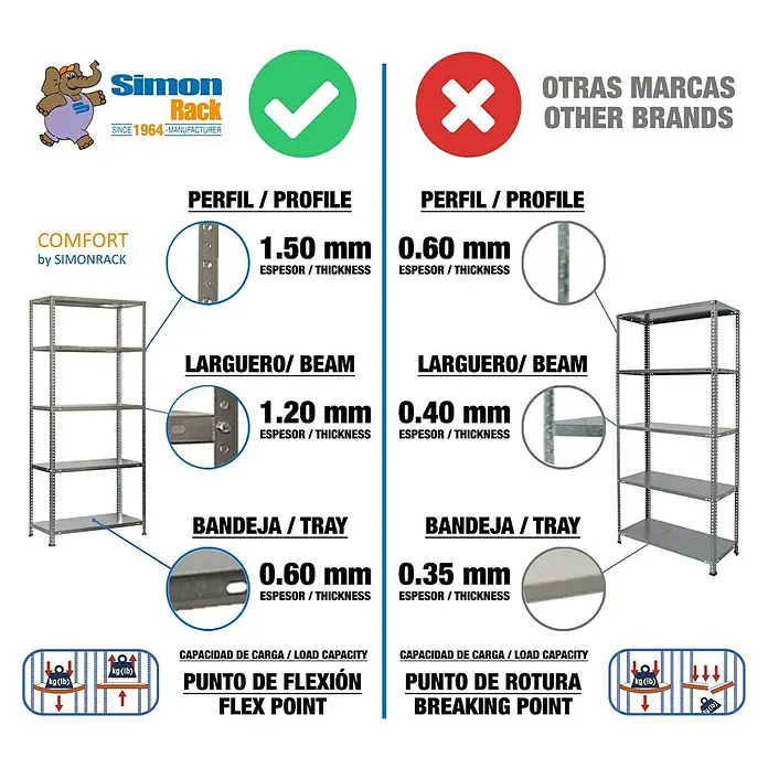 Simonrack Simonclassic Metallregal Comfort Mini - H x B x T: 180 x 80 x 40 cm, Traglast pro Boden: 100 kg, Anzahl Böden: 5 Stk., Schrauben, Silber - Vergleich der Simonrack-Regale mit anderen Marken, Hervorhebung der Materialstärke für Robustheit und Belastbarkeit.