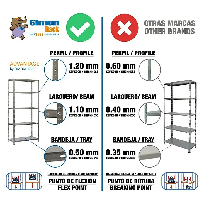 Simonrack Simonclassic Metallregal Advantage - H x B x T: 180 x 90 x 30 cm, Traglast pro Boden: 75 kg, Anzahl Böden: 5 Stk., Schrauben, Silber - Vergleich von Simonrack Schwerlastregalen mit anderen Marken, Hervorhebung der Materialstärke und Belastbarkeit.