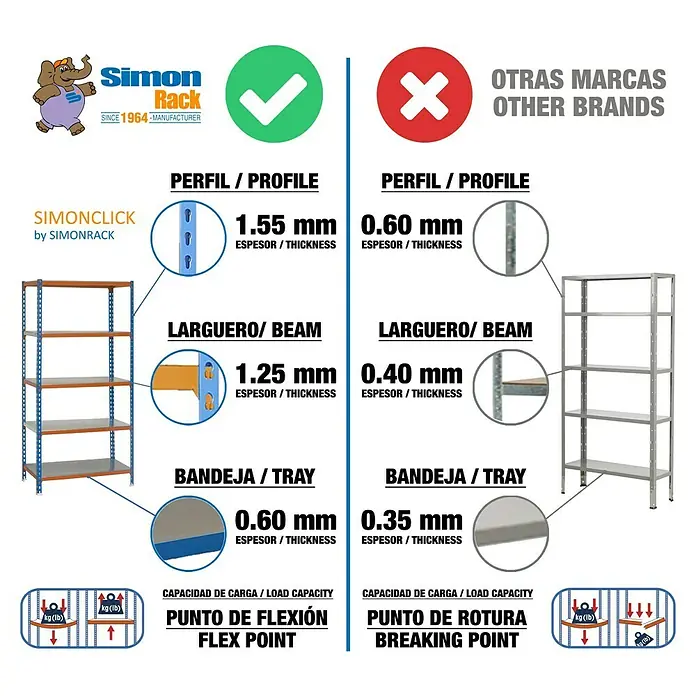 Simonrack Simonclick Metallregal Simonclick Plus - H x B x T: 150 x 90 x 50 cm, Traglast pro Boden: 180 kg, Anzahl Böden: 4 Stk., Stecken, Blau/Orange/Silber - Vergleich von Simonclick-Regalen mit anderen Marken, Hervorhebung der Materialstärke und Tragfähigkeit.