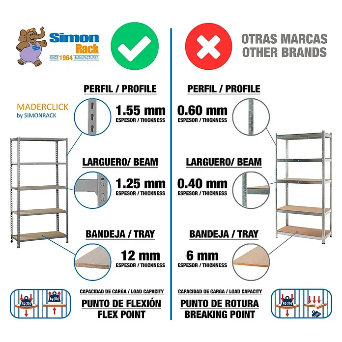 Simonrack Maderclick Metallregal Maderclick - H x B x T: 250 x 90 x 30 cm, Traglast pro Boden: 150 kg, Anzahl Böden: 6 Stk., Stecken, Grau - Vergleich der Simonrack Regale mit anderen Marken, Hervorhebung von Profil-, Träger- und Fachbodendicke für Stabilität.