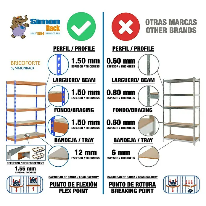 Simonrack Bricoforte Schwerlastregal Bricoforte Chipboard - H x B x T: 200 x 120 x 45 cm, Traglast pro Boden: 300 kg, Anzahl Böden: 4 Stk., Stecken, Blau/Orange - Vergleich von BRICOFORTE Regalsystem mit Konkurrenzprodukten, hervorhebend Materialstärke und Belastbarkeit für hohe Stabilität.
