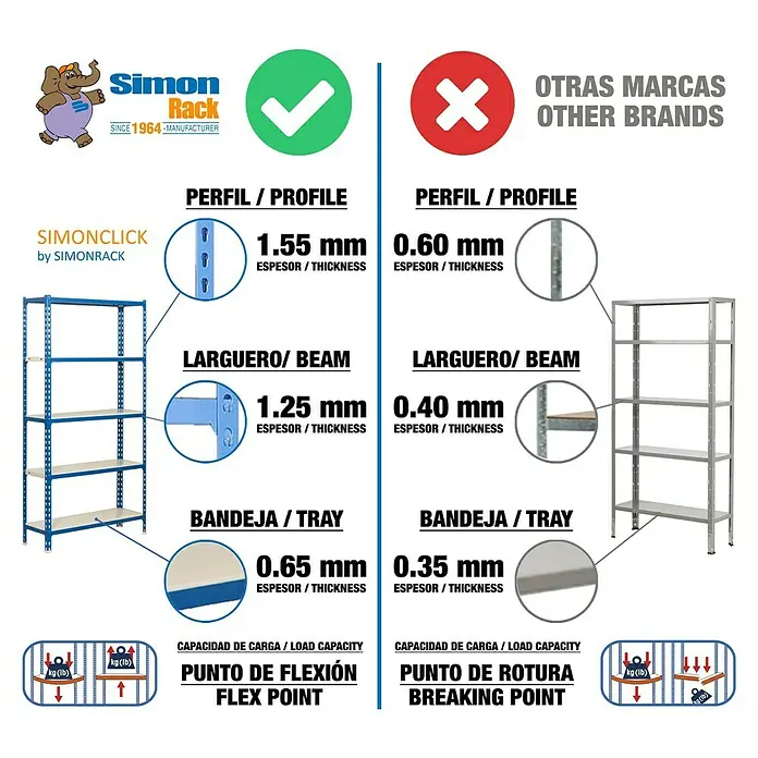 Simonrack Simonclick Metallregal Simonclick Mini - H x B x T: 180 x 80 x 40 cm, Traglast pro Boden: 180 kg, Anzahl Böden: 5 Stk., Stecken, Blau/Weiß - Vergleich von Simonrack-Regalen mit Angabe von Profil-, Träger- und Fachbodendicke.