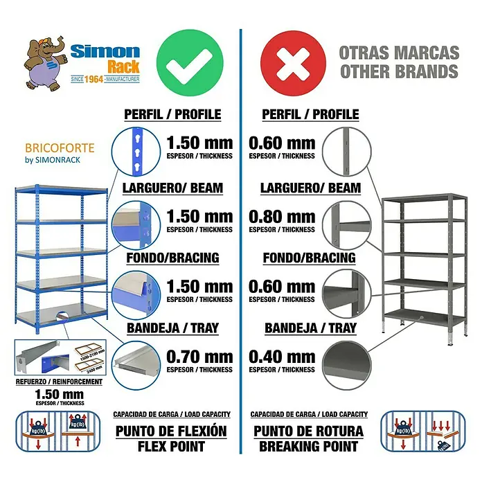 Simonrack Bricoforte Estantería para cargas pesadas Metal - Al x An x Pr: 200 x 100 x 60 cm, Capacidad de carga por balda: 300 kg, Número de baldas: 5 ud., Inserción, Azul - Comparativa de estanterías Simon Rack Bricoforte con otras marcas, destacando grosores y capacidad de carga para una calidad superior.