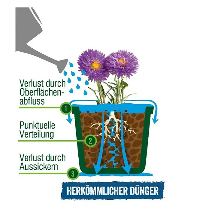 Westland Universaldünger Boost - 1 l - Grafik, die den Wasserverlust durch Oberflächenabfluss, punktuelle Verteilung und Aussickern bei herkömmlichem Dünger zeigt.