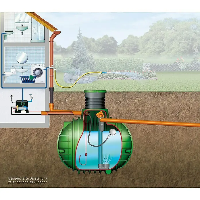4rain Technikpaket Haus-Premium - Passend für: 4Rain & Garantia Regenwassertanks - Grafik einer Regenwassernutzungsanlage. Das System zeigt die Regenwasserversorgung vom Haus bis zum unterirdischen Tank für die Gartenbewässerung.