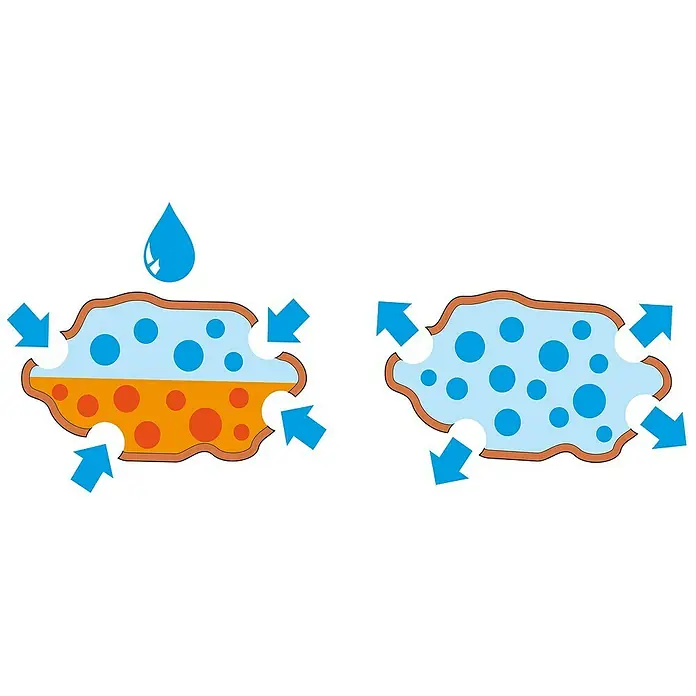 Seramis Orchideen-Granulat - Nettovolumen: 7 l - Die Grafik zeigt einen Schwamm, der Wasser aufsaugt und auswringt, illustriert durch Pfeile, die die Bewegung des Wassers darstellen.