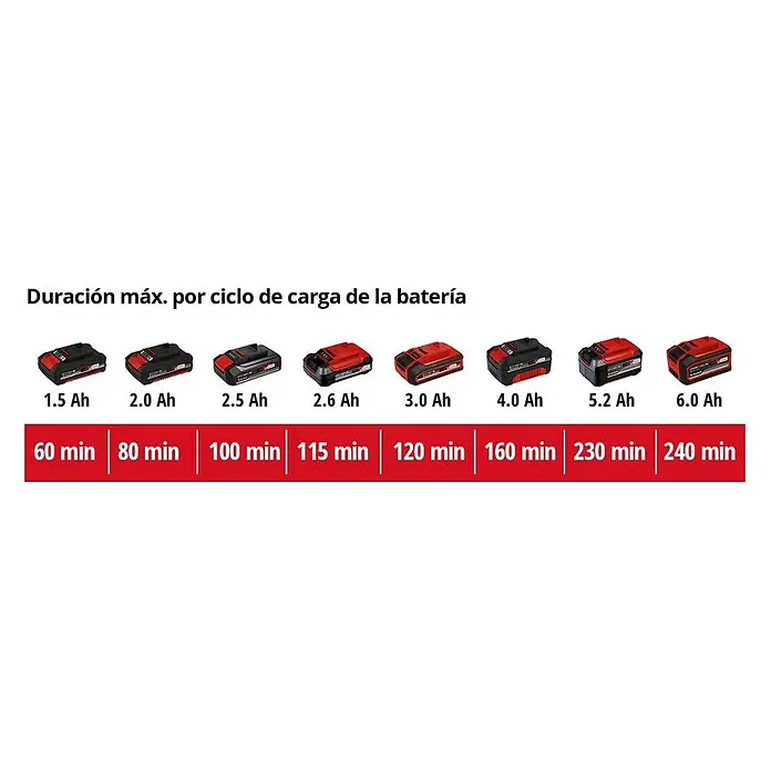 Einhell PXC 18V Cortasetos de batería GC-CH 1855/1 Li Kit - 18 V, Iones de litio, 1 batería, Longitud de corte: 55 cm - Comparación de duración de batería: Varias baterías (1.5Ah a 6.0Ah) y su tiempo máximo de ejecución por ciclo de carga, de 60 a 240 min.