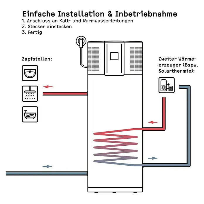 Stiebel Eltron Warmwasser-Wärmepumpe WWK 300 Sol electronic - Heizleistung: 1,3 kW - 1,6 kW, Fassungsvermögen: 291 l - Schematische Darstellung einer einfachen Installation & Inbetriebnahme einer Wärmepumpe mit Warmwasserleitungen und Solarthermie.