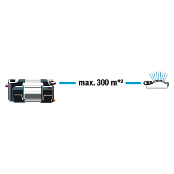 Gardena Gartenpumpe 6300 SilentComfort - 1.050 W, Max. Fördermenge: 6.300 l/h, Max. Förderhöhe: 49 m - Illustration, die die maximale Reichweite des Geräts von 300 m*2 zeigt, wobei der Fokus auf der Distanz liegt.