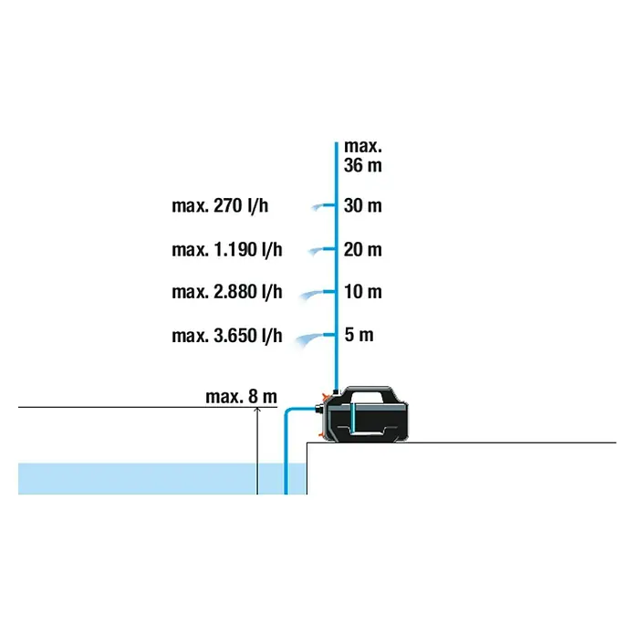 Gardena Gartenpumpe 4100 Silent Set - 550 W, Max. Fördermenge: 4.100 l/h - Diagramm einer Wasserpumpe, das die maximale Förderhöhe und die entsprechende Durchflussrate in Litern pro Stunde zeigt.