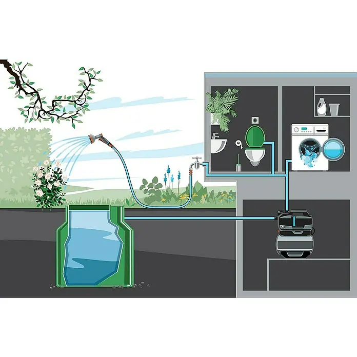 Gardena Hauswasserwerk 3800 Silent - 600 W, Max. Fördermenge: 3.800 l/h, Max. Druck: 3,9 bar - Illustration eines Wasserspeichersystems, das Regenwasser für Gartenbewässerung und Haushaltszwecke nutzt.