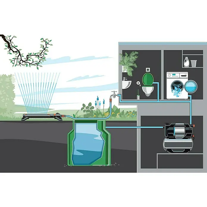 Gardena Hauswasserwerk 5600 Silent Comfort - 650 W, Max. Fördermenge: 5.600 l/h, Max. Druck: 4,7 bar - Eine Illustration, die ein System zur Wassernutzung mit Sprinkleranlage, Tank, Waschmaschine und Toilette darstellt.