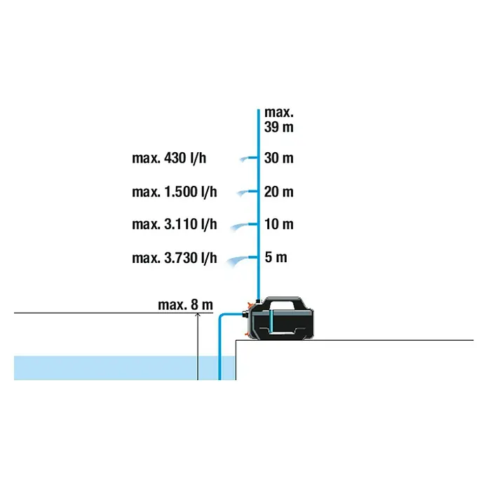 Gardena Gartenpumpe 4200 Silent - 600 W, Max. Fördermenge: 4.200 l/h - Grafik einer Wasserpumpe, die Wasser aus einem Becken fördert, mit Angabe der Förderhöhe und der maximalen Fördermenge in l/h.