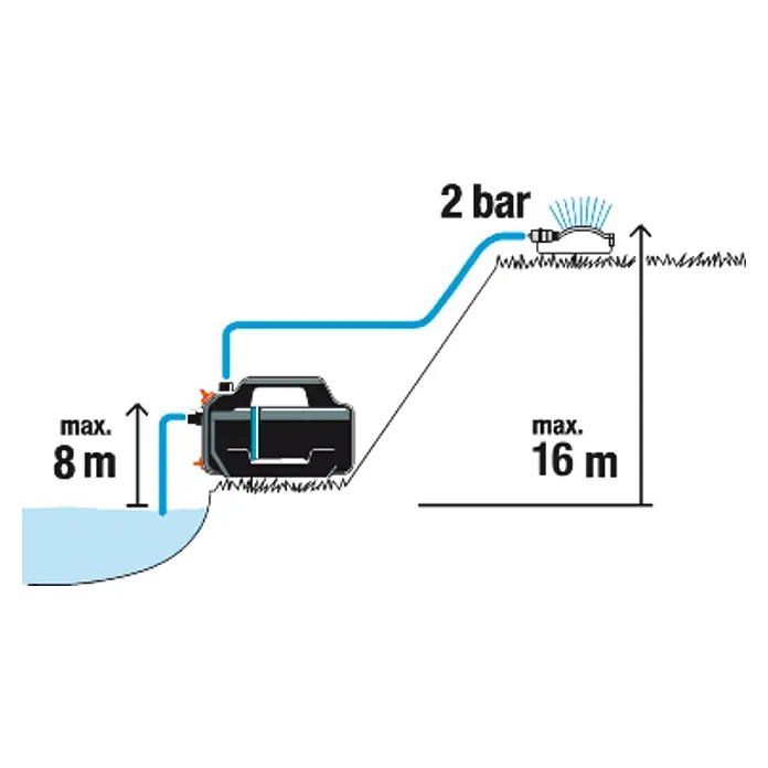 Gardena Gartenpumpe 4100 Silent Set - 550 W, Max. Fördermenge: 4.100 l/h - Schematische Darstellung einer Wasserpumpe, die Wasser aus einer Quelle bis zu einer Höhe von 16 m fördert.