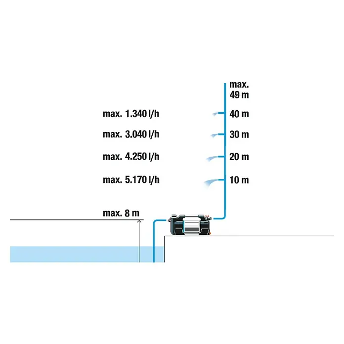 Gardena Gartenpumpe 6300 SilentComfort - 1.050 W, Max. Fördermenge: 6.300 l/h, Max. Förderhöhe: 49 m - Darstellung der Leistung einer Pumpe, die das maximale Fördervolumen in Abhängigkeit von der Förderhöhe zeigt.
