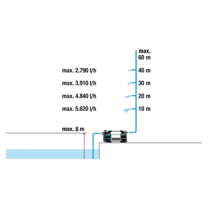 Gardena Gartenpumpe 6500 SilentComfort (1.300 W, Max. Fördermenge: 6.500 l/h) | BAUHAUS
