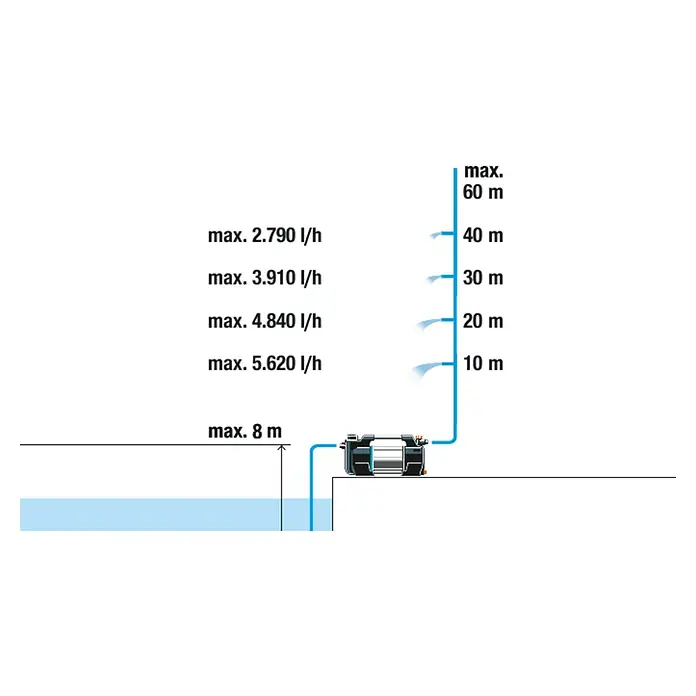 Gardena Gartenpumpe 6500 SilentComfort - 1.300 W, Max. Fördermenge: 6.500 l/h - Diagramm einer Wasserpumpe mit Leistungsdaten zu Förderhöhe und Durchflussmenge für verschiedene Anwendungen.