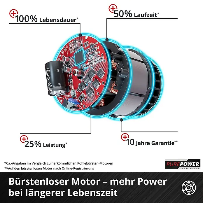 Einhell Professional Power X-Change 18V Akku-Kombihammer Herocco 18/20 - 18 V, Ohne Akku, 0 Ah, 2,2 J - Darstellung eines bürstenlosen PurePower Motors mit Angaben zu Lebensdauer, Laufzeit, Leistung und Garantie.