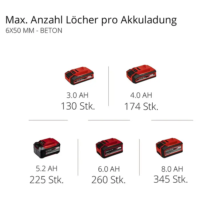 Einhell Professional Power X-Change 18V Akku-Kombihammer Herocco 18/20 - 18 V, Ohne Akku, 0 Ah, 2,2 J - Darstellung der Anzahl Löcher pro Akkuladung mit Einhell Akkus von 3.0 Ah bis 8.0 Ah für Betonbohrungen (6x50 mm).