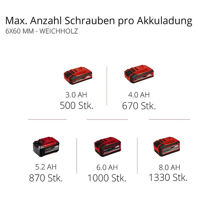 Einhell Professional Power X-Change 18V Akku-Kombihammer Herocco 18/20 - 18 V, Ohne Akku, 0 Ah, 2,2 J - Maximale Anzahl Schrauben pro Akkuladung mit verschiedenen Akkus von Einhell dargestellt.