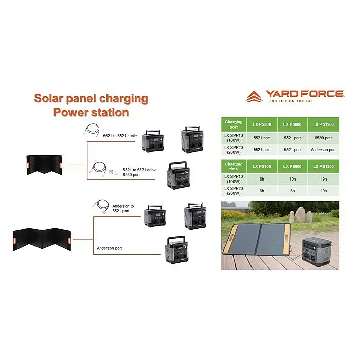 Yard Force Set Powerstation LX PS600 + Solarmodul Flex LX SPP20 - 518 Wh - Faltbare schwarze Solarmodule, über Kabel mit tragbaren Powerstations verbunden, zeigen Ladeanschlüsse, Zeiten und Nutzung im Freien.