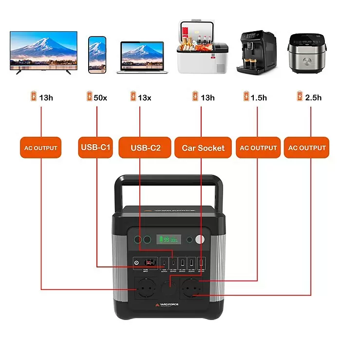 Yard Force Powerstation LX PS1200 - 974,4 Wh, Nennleistung: 1.200 W, Max. Leistung: 2.400 W - Ein schwarz-graues tragbares Kraftwerk versorgt TV, Telefon, Laptop, Kühlschrank, Kaffeemaschine und Reiskocher über verschiedene Ausgänge.