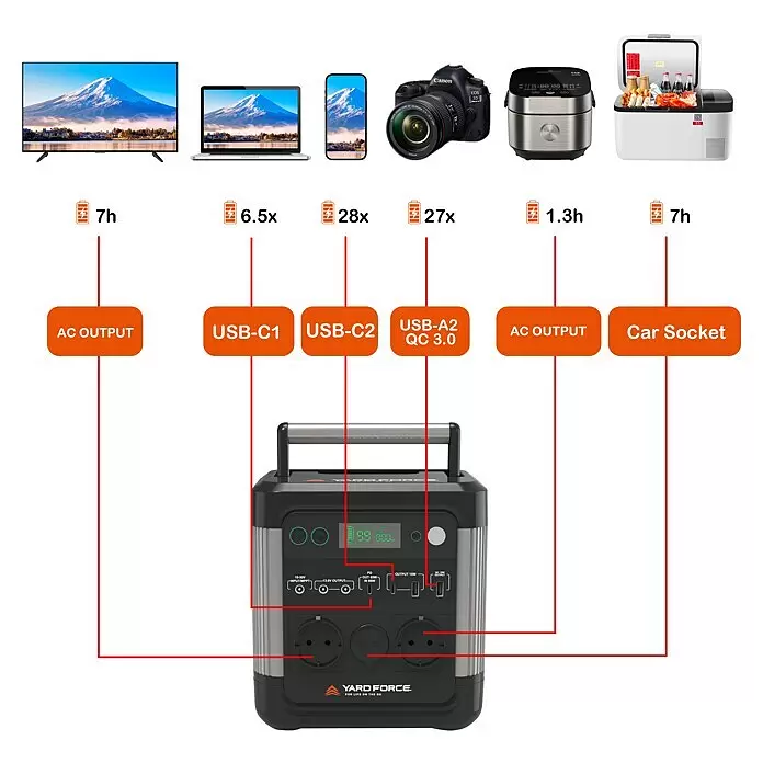 Yard Force Powerstation LX PS600 - 518 Wh, Nennleistung: 600 W, Max. Leistung: 1.200 W - Schwarze/graue Powerstation, über rote Linien mit Fernseher, Laptop, Handy, Kamera, Reiskocher, Kühlbox verbunden, zeigt Leistungsdauer.