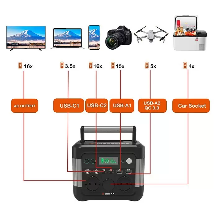 Yard Force Powerstation LX PS300 - 296 Wh, Nennleistung: 300 W, Max. Leistung: 550 W - Schwarze und graue portable Powerstation. Zeigt die Stromversorgung von TV, Laptop, Smartphone, Kamera, Drohne und Kühlbox über verschiedene Anschlüsse.