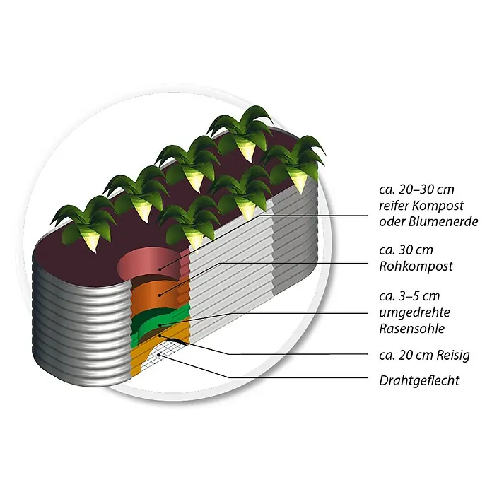Vitavia Hochbeet Terra 630 - 162 x 82 x 63 cm, Zincalume®, Seegras - Illustration eines Hochbeets mit verschiedenen Schichten: Kompost, Rohkompost, Rasensohle, Reisig und Drahtgeflecht für optimales Pflanzenwachstum.