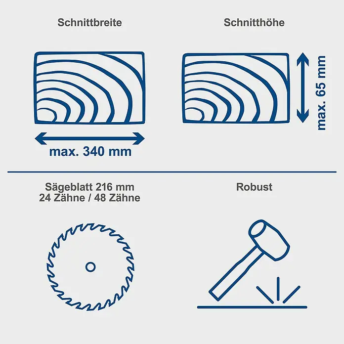 Scheppach Kappzugsäge HM216 - Durchmesser Sägeblatt: 216 mm, Leerlaufdrehzahl: 4.700 U/min, 2. Sägeblatt - Produktdiagramm mit Schnittbreite (max. 340 mm), Schnitthöhe (max. 65 mm), Sägeblatt (216 mm, 24/48 Zähne) und Robustheit.