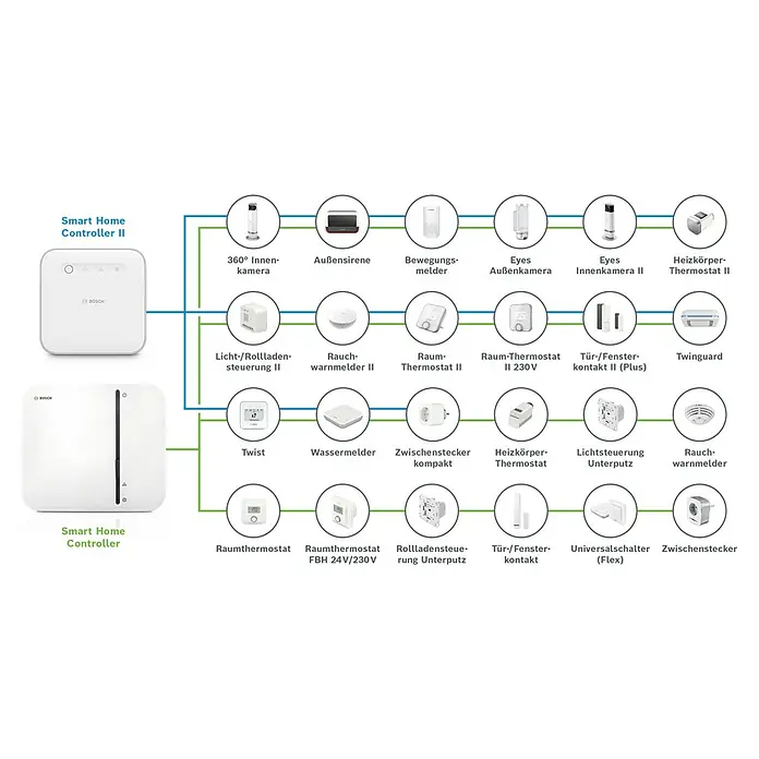 Bosch Smart Home Controller II - ZigBee 3.0, Weiß/Silber - Smart Home Controller II und Smart Home Controller mit einer Auswahl an kompatiblen Bosch Smart Home Produkten.