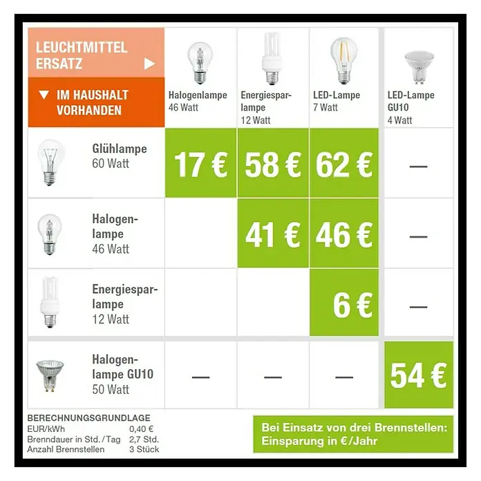 Osram LED-Lampen Set Glühlampenform E27 matt - E27, Nicht Dimmbar, Warmweiß, 1.521 lm, 11 W, Matt - Vergleichstabelle für Leuchtmittelersatz: Übersichtliche Darstellung der Einsparungen beim Wechsel von Glühbirnen zu Halogen-, LED- und Energiesparlampen.