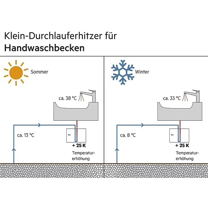 AEG Kleindurchlauferhitzer MTD 350 - 3,53 kW, Hydraulisch, Geschlossen - Illustration eines Klein-Durchlauferhitzers für Handwaschbecken im Sommer- und Winterbetrieb mit Temperaturangaben.