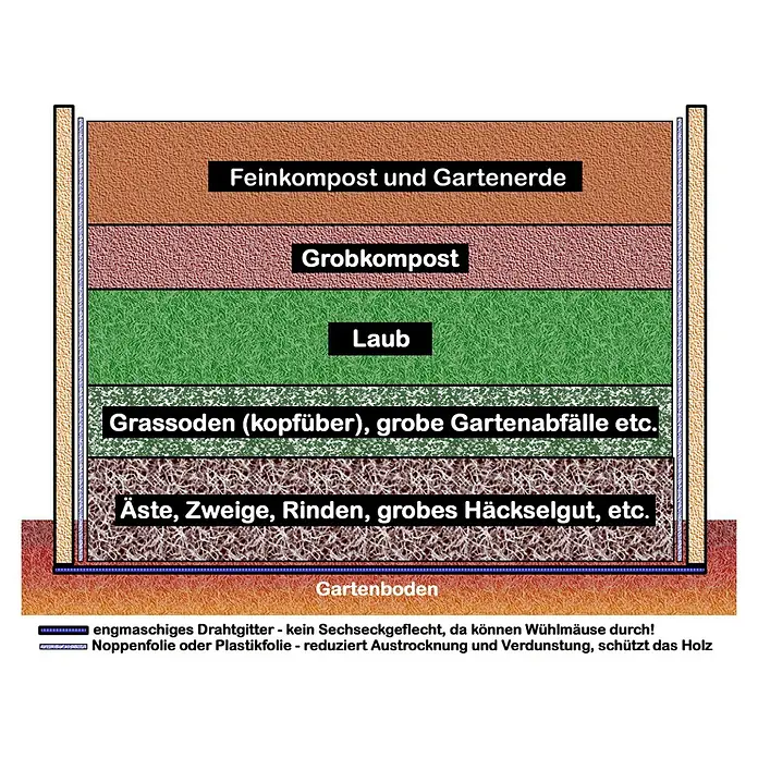 KGT Hochbeet Woody 210 - 214 x 99 x 79 cm, Holz, Natur - Hochbeet-Schichtschema mit Feinkompost, Grobkompost, Laub, Grassoden, Ästen und Gartenboden.