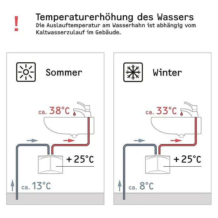 Stiebel Eltron Durchlauferhitzer DHM 3 - 3,53 kW, Hydraulisch, Drucklos - Schema zur Wassertemperaturerhöhung im Sommer und Winter, abhängig vom Kaltwasserzulauf im Gebäude.