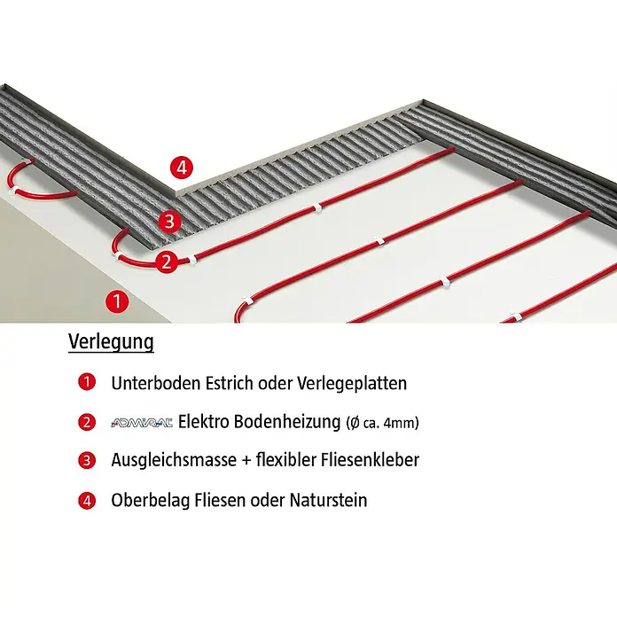 Admiral E-Power Fußbodenheizung Profi - 18,75 m, Beheizbare Fläche: 1,5 m², 225 W - Illustration einer elektrischen Fußbodenheizung mit Estrich, Heizkabeln, Ausgleichsmasse und Fliesen.