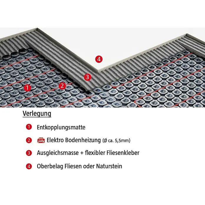 Jollytherm Fußbodenheizung Terra-Heat - B x L: 1 x 3 m, 308 W, Beheizbare Fläche: 2 m² - Darstellung des Aufbaus einer elektrischen Fußbodenheizung mit Entkopplungsmatte, Ausgleichsmasse und Fliesen als Oberbelag.