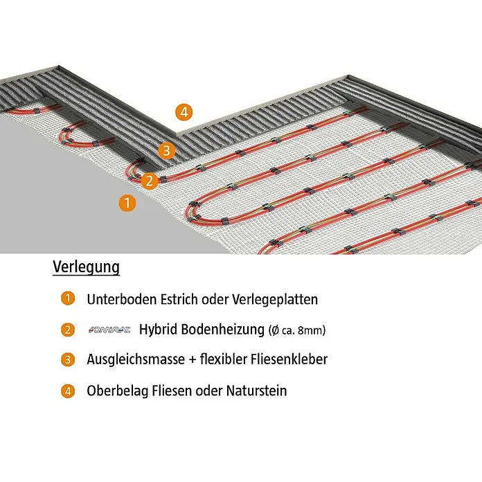 Jollytherm Fußbodenheizung Hybrid Vario-Heat - Beheizbare Fläche: 5 m², 150 W - Illustration des Aufbaus einer Fußbodenheizung mit Estrich, Heizelementen, Ausgleichsmasse und Fliesen oder Naturstein als Oberbelag.