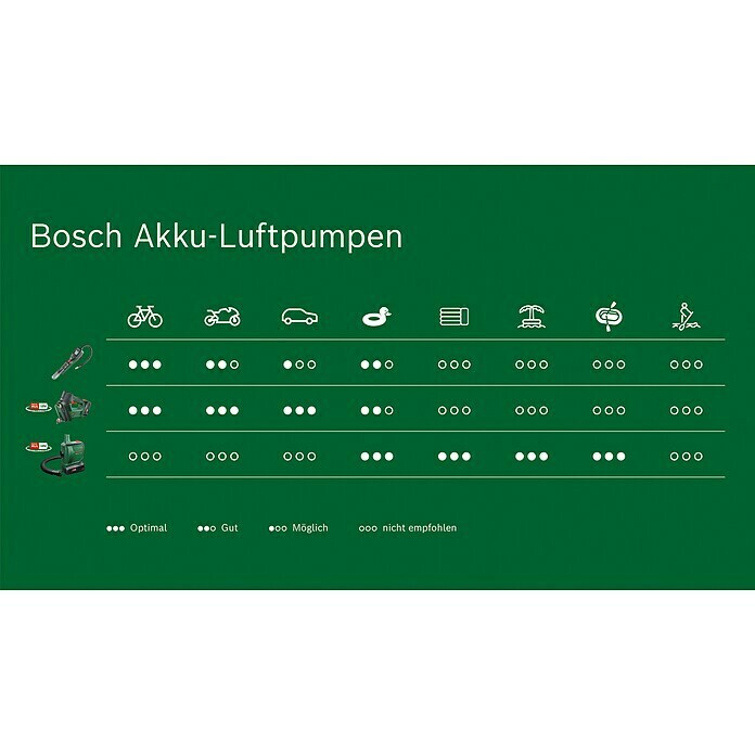 Bosch Power for All 18V Akku-Luftpumpe EasyInflate 18V-500 (1 Akku