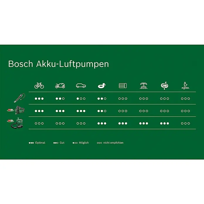 Bosch Power for All 18V Akku-Luftpumpe EasyInflate 18V-500 - 18 V, 1 Akku - Bosch Akku-Luftpumpen: Eine Tabelle zeigt die optimalen Einsatzbereiche der Akku-Luftpumpen für Fahrräder, Motorräder, Autos, aufblasbare Gegenstände und mehr.