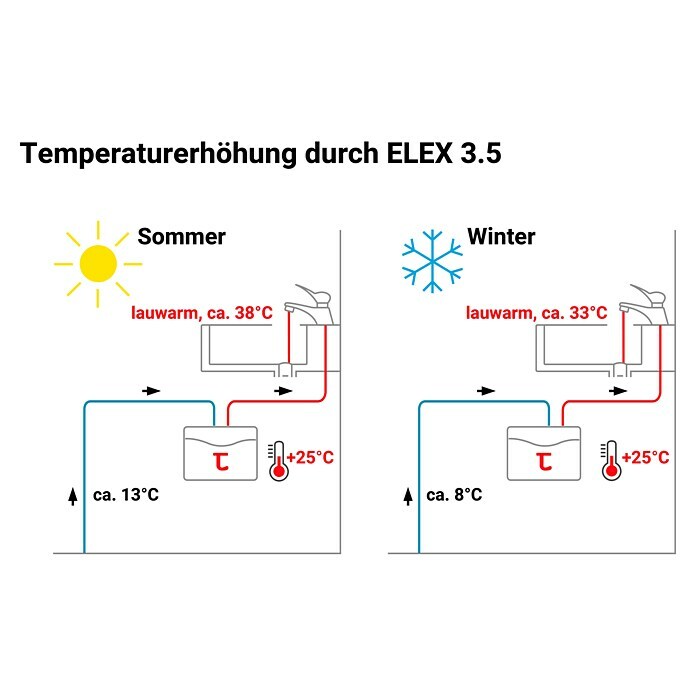 Thermoflow Kleindurchlauferhitzer Elex 3,5 (3.500 W, 2 l/min bei 25 °C)
