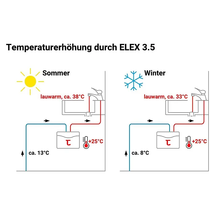 Thermoflow Kleindurchlauferhitzer Elex 3,5 - 3,5 kW, Elektronisch, Offen - ELEX 3.5: Schematische Darstellung der Temperaturerhöhung im Sommer (38°C) und Winter (33°C) durch das Gerät.