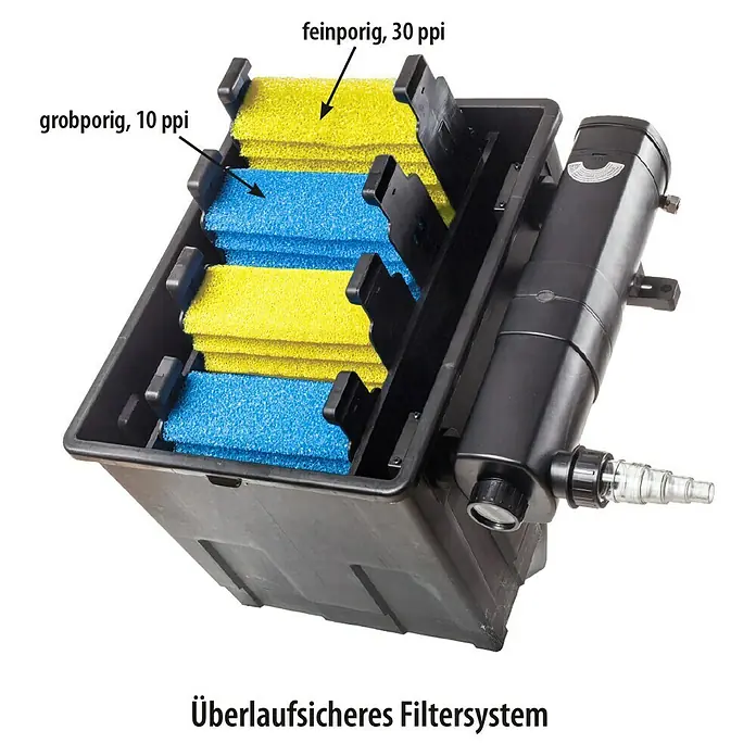 Heissner Durchlauffilter-Set FPU 16000 Eco - Teichgröße: 16 m³ - Überlaufsicheres Filtersystem mit grob- und feinporigen Filtermatten. Das System sorgt für sauberes Teichwasser und ist einfach zu installieren.