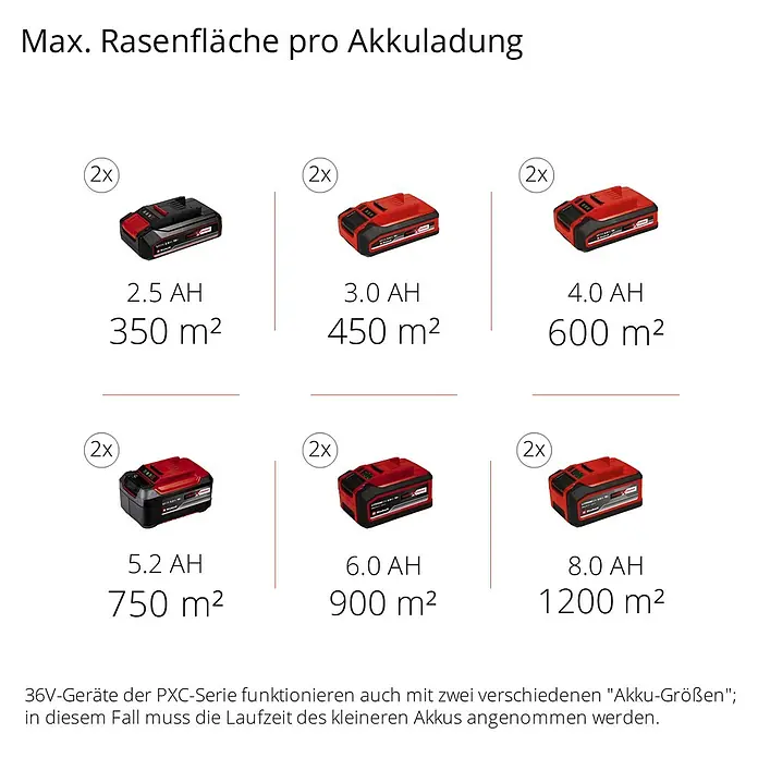 Einhell Power X-Change 18V Akku-Rasenmäher GE-CM 43 Li M Kit - 18 V, 2 Akkus, 4 Ah, Schnittbreite: 43 cm - Maximale Rasenfläche pro Akkuladung mit verschiedenen Akkugrößen. Die Grafik zeigt 2,5 bis 8,0 AH Akkus und die zugehörige Rasenfläche.
