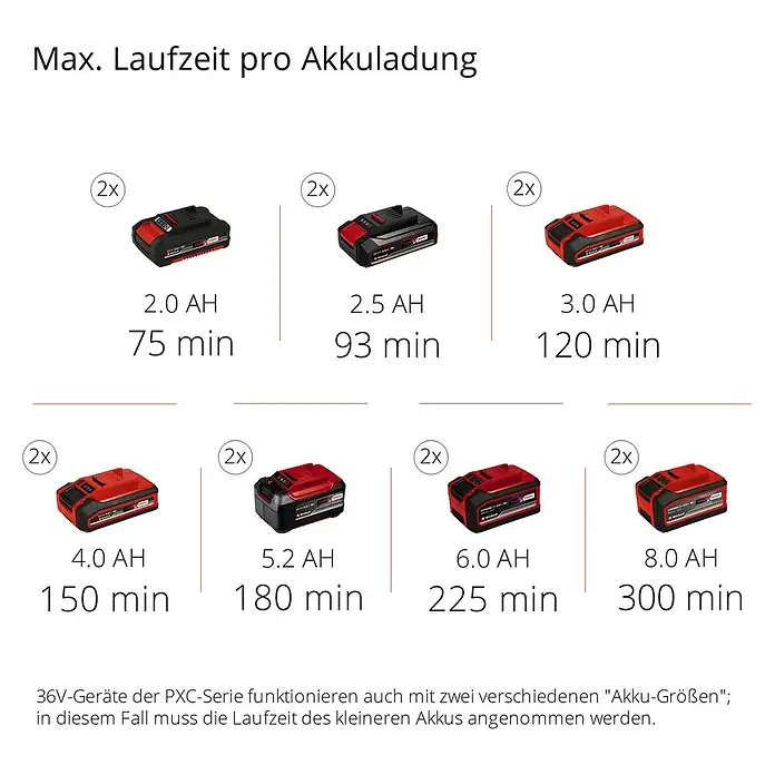 Einhell Power X-Change 18V Akku-Heckenschere GE-CH 36/65 Li-Solo - 36 V, Ohne Akku, Schnittlänge: 65 cm - Grafik mit Informationen zur maximalen Laufzeit pro Akkuladung verschiedener Akkus von 2.0 AH bis 8.0 AH.