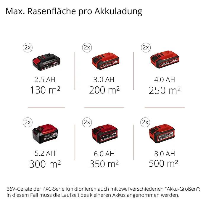 Einhell Power X-Change 18V Akku-Vertikutierer GC-SC 36/31 LI-SOLO EINHELL - Anzahl Akkus: Ohne Akku, 18 V, Arbeitsbreite: 31 cm - Maximale Rasenfläche pro Akkuladung mit PXC-Akkus in verschiedenen Größen (2.5AH bis 8.0AH), die eine Rasenfläche von 130m² bis 500m² mähen.